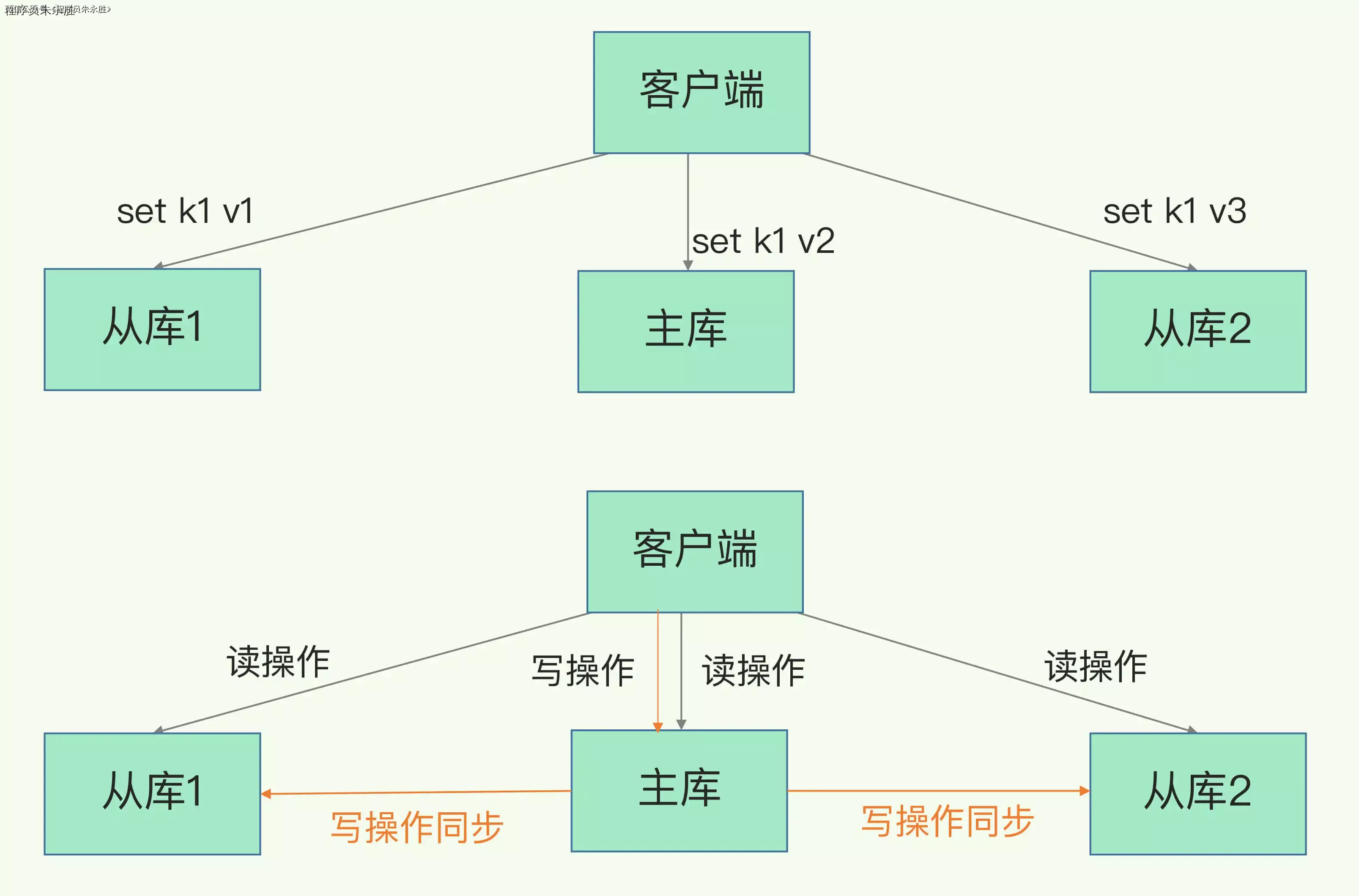 Redis主从库和读写分离
