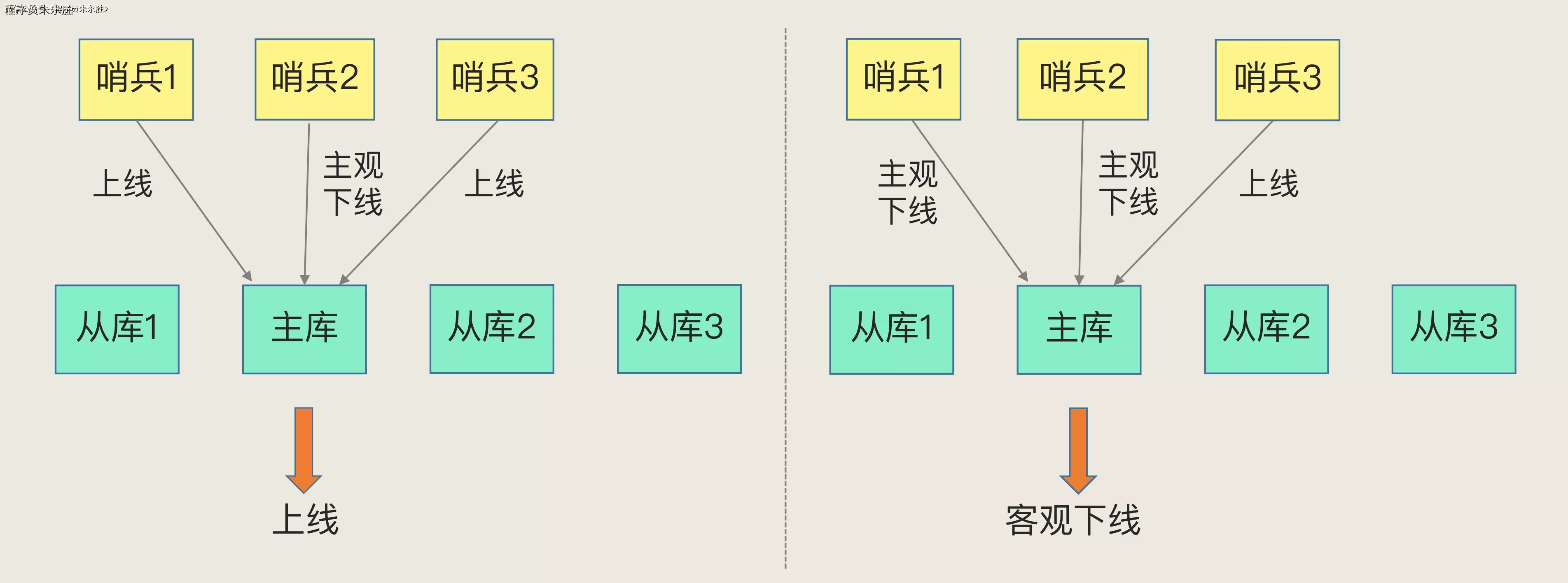 客观下线的判断