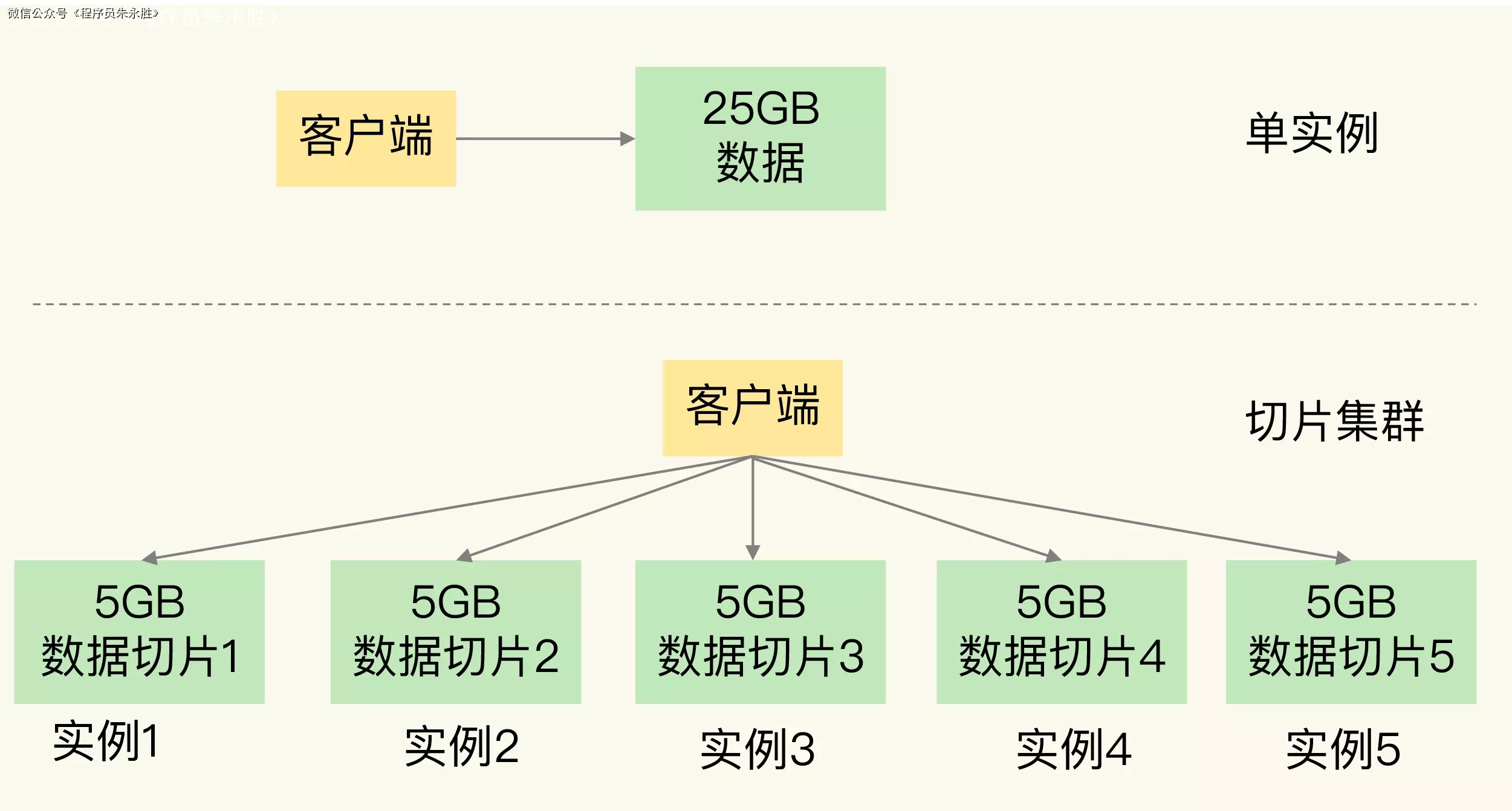 切片集群架构图