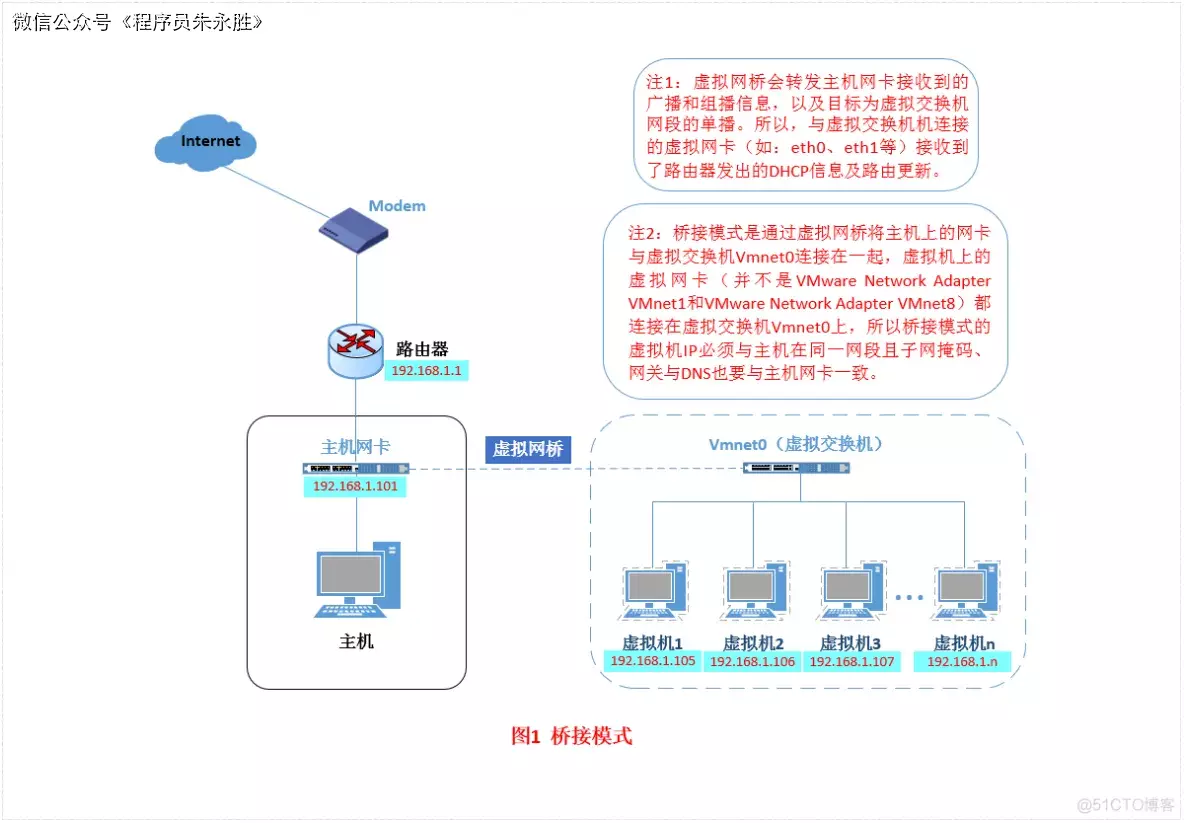 桥接模式网络结构