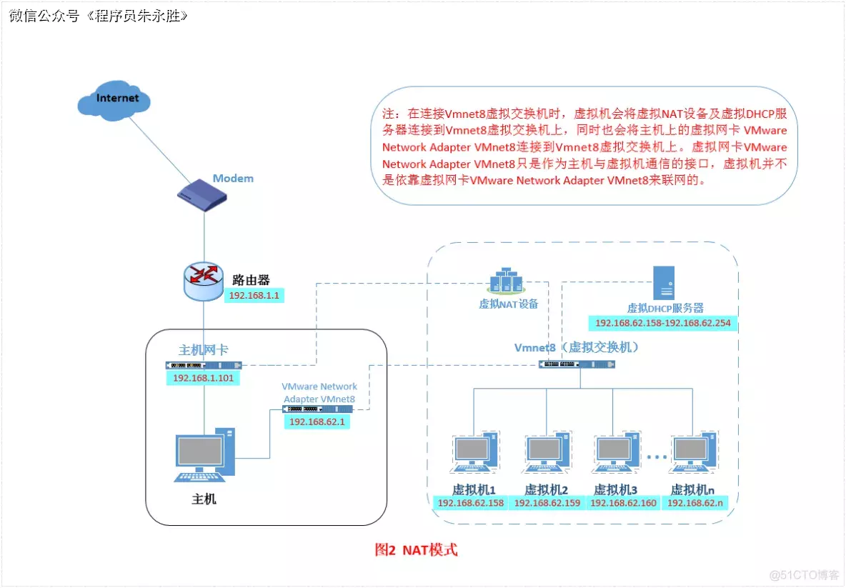 NAT模式网络结构