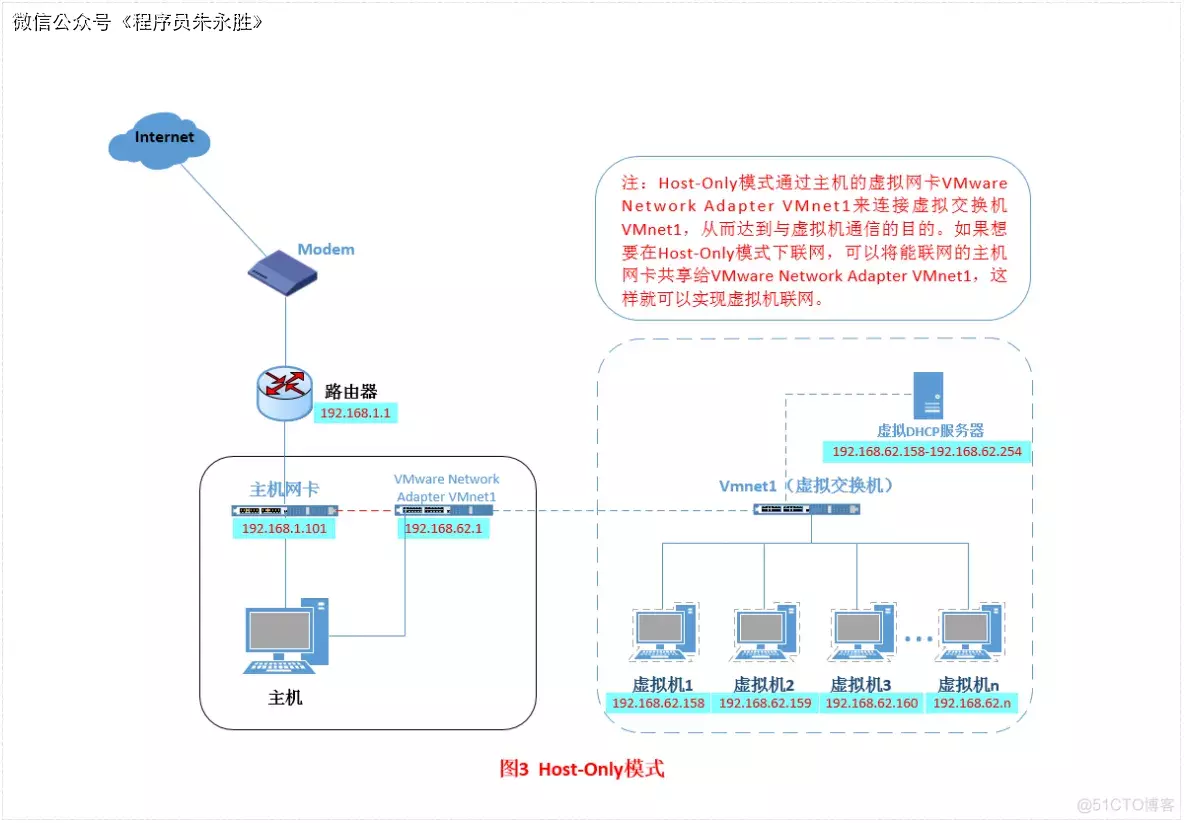 Host-Only模式网络结构