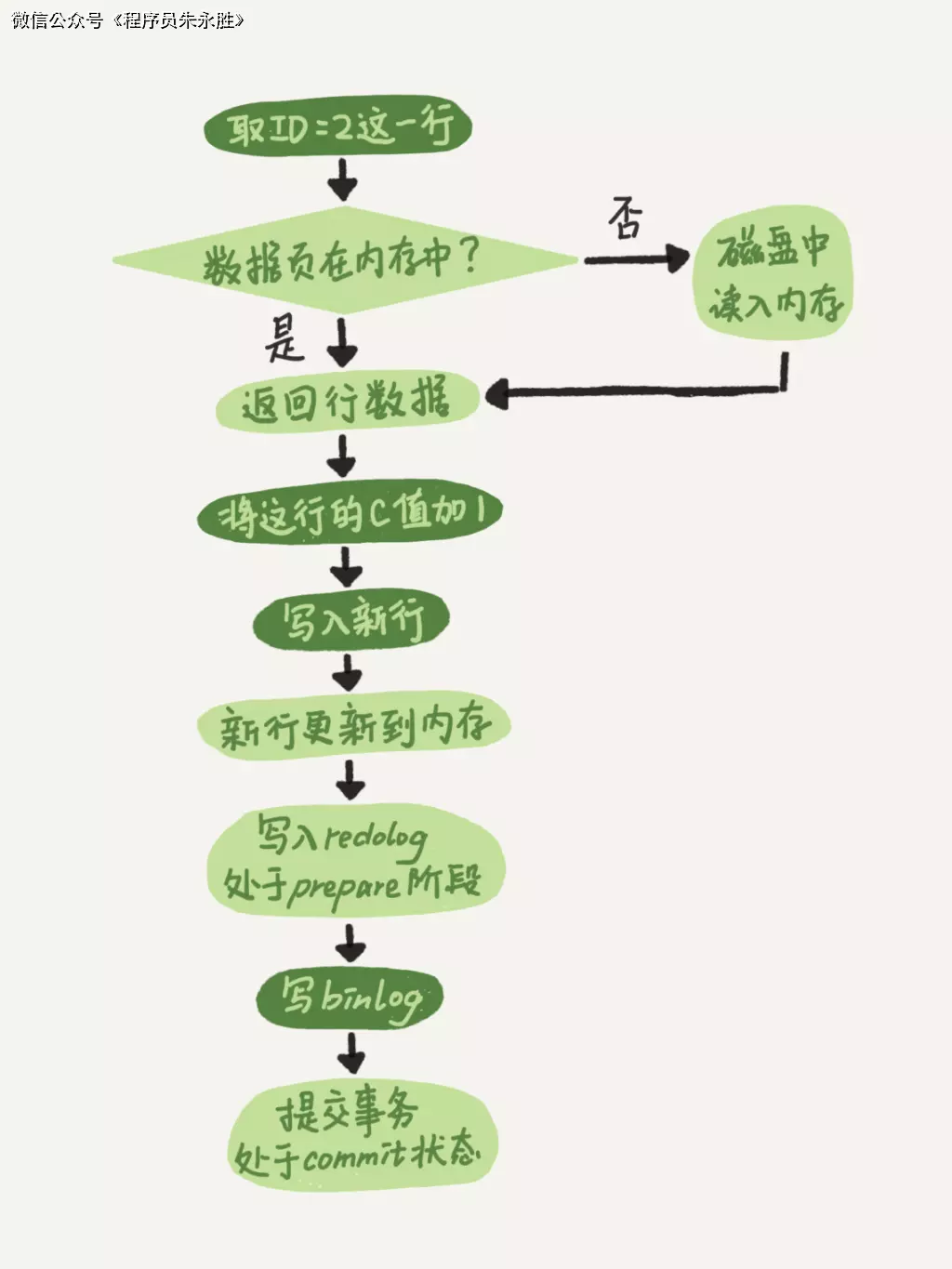 update 语句执行流程