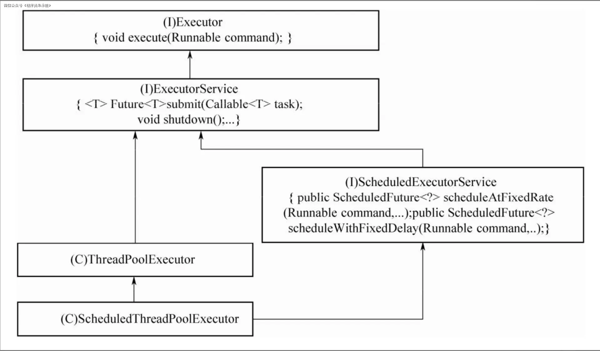 ThreadPoolExector和ScheduledThreadPoolExecutor类继承体系