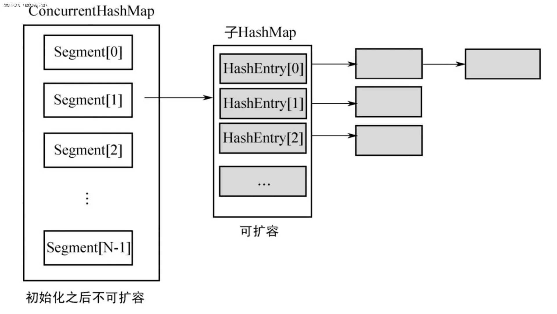 JDK7的实现原理图